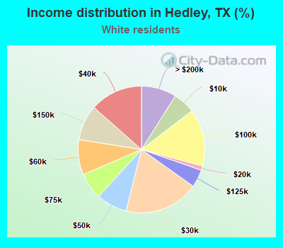 Income distribution in Hedley, TX (%)