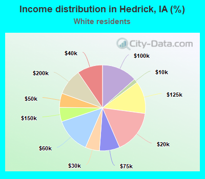 Income distribution in Hedrick, IA (%)