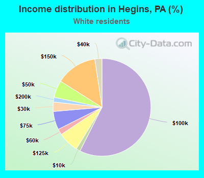 Income distribution in Hegins, PA (%)