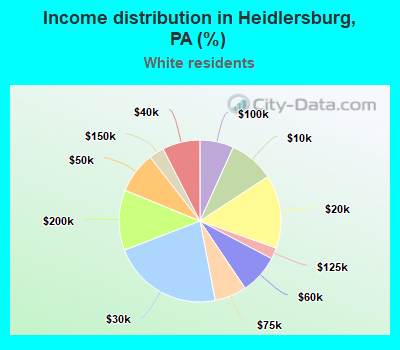 Income distribution in Heidlersburg, PA (%)