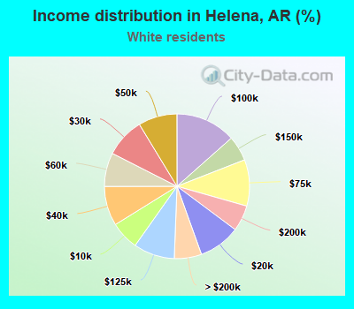 Income distribution in Helena, AR (%)