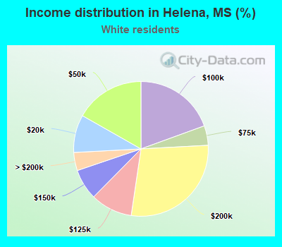 Income distribution in Helena, MS (%)