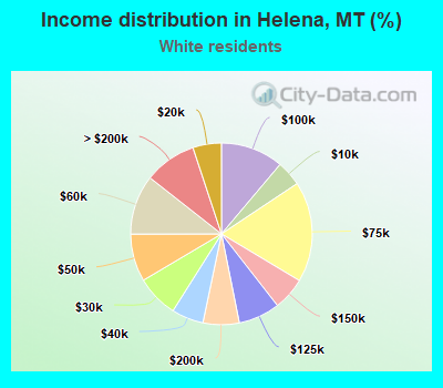 Income distribution in Helena, MT (%)