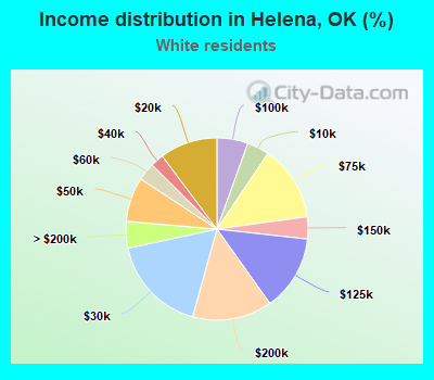 Income distribution in Helena, OK (%)