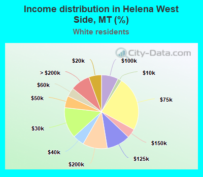 Income distribution in Helena West Side, MT (%)