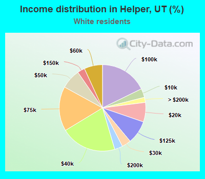 Income distribution in Helper, UT (%)