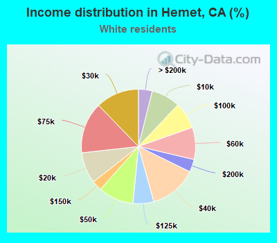 Income distribution in Hemet, CA (%)