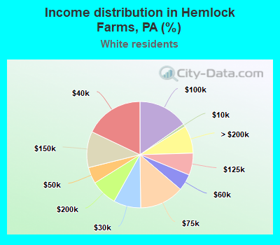 Income distribution in Hemlock Farms, PA (%)