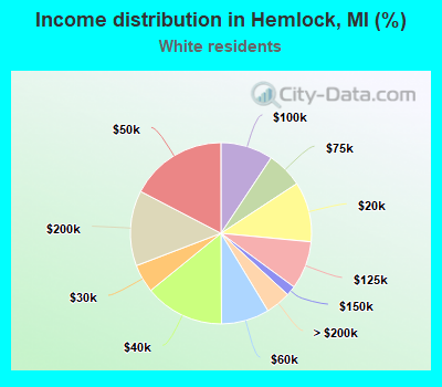 Income distribution in Hemlock, MI (%)