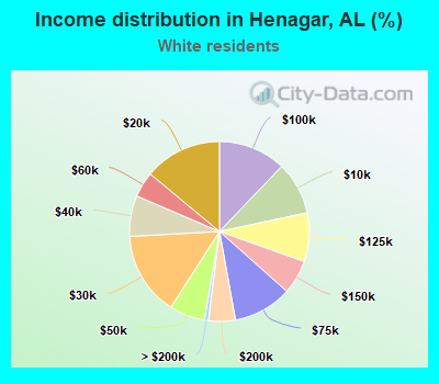 Income distribution in Henagar, AL (%)