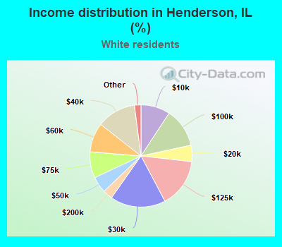 Income distribution in Henderson, IL (%)
