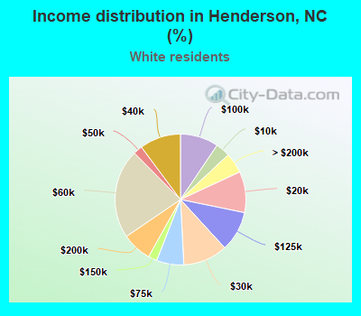 Income distribution in Henderson, NC (%)