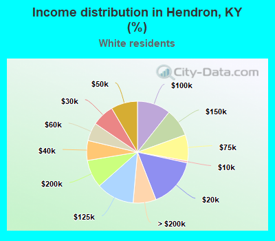 Income distribution in Hendron, KY (%)