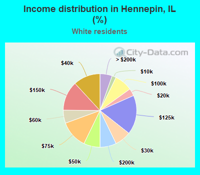 Income distribution in Hennepin, IL (%)