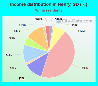 Income distribution in Henry, SD (%)