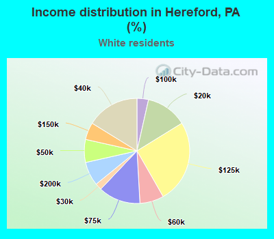 Income distribution in Hereford, PA (%)