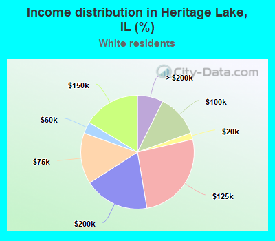 Income distribution in Heritage Lake, IL (%)