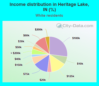 Income distribution in Heritage Lake, IN (%)