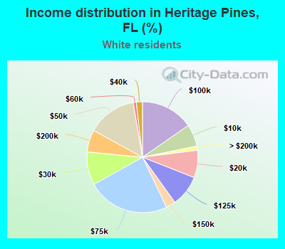Income distribution in Heritage Pines, FL (%)