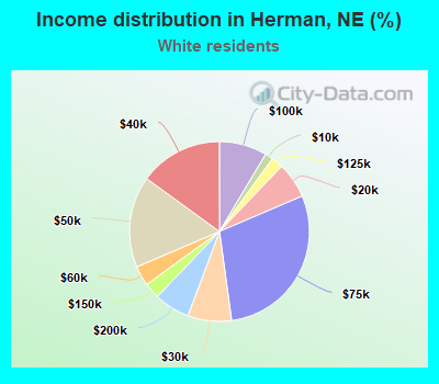 Income distribution in Herman, NE (%)