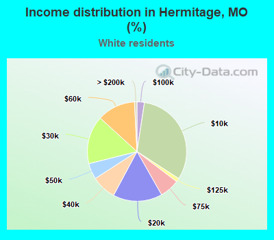 Income distribution in Hermitage, MO (%)