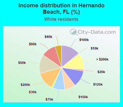 Income distribution in Hernando Beach, FL (%)