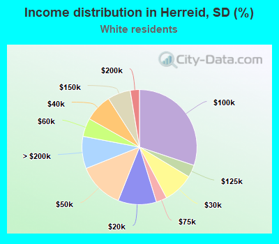 Income distribution in Herreid, SD (%)