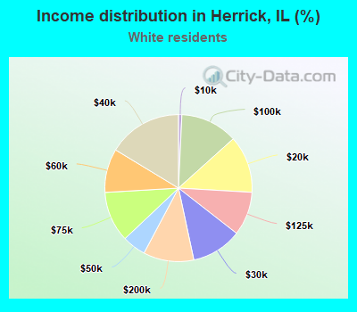 Income distribution in Herrick, IL (%)