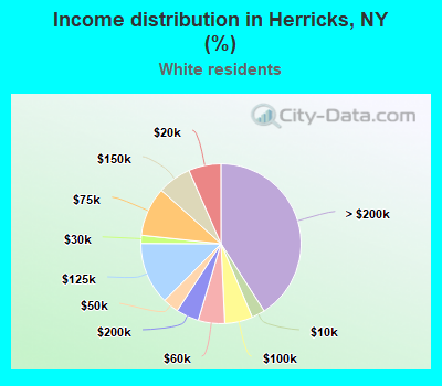 Income distribution in Herricks, NY (%)