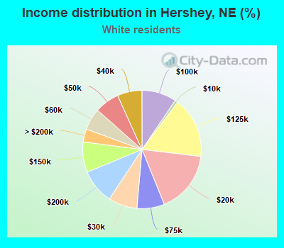 Income distribution in Hershey, NE (%)