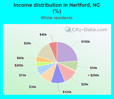 Income distribution in Hertford, NC (%)