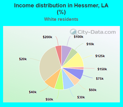 Income distribution in Hessmer, LA (%)
