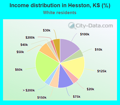 Income distribution in Hesston, KS (%)
