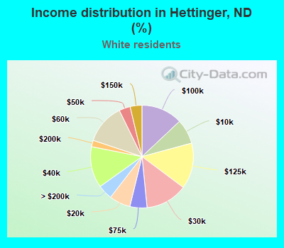 Income distribution in Hettinger, ND (%)