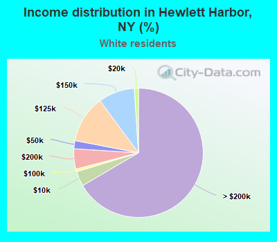 Income distribution in Hewlett Harbor, NY (%)