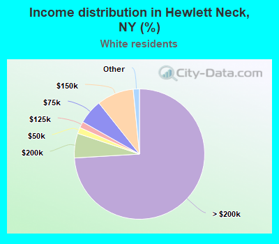 Income distribution in Hewlett Neck, NY (%)