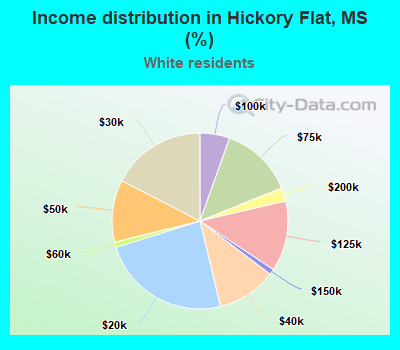 Income distribution in Hickory Flat, MS (%)