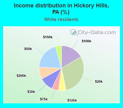 Income distribution in Hickory Hills, PA (%)