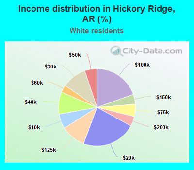 Income distribution in Hickory Ridge, AR (%)