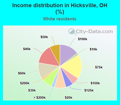 Income distribution in Hicksville, OH (%)