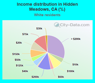 Income distribution in Hidden Meadows, CA (%)