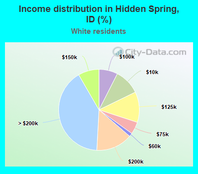 Income distribution in Hidden Spring, ID (%)