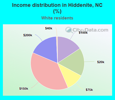 Income distribution in Hiddenite, NC (%)