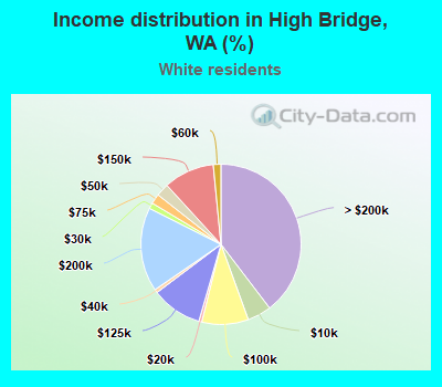 Income distribution in High Bridge, WA (%)