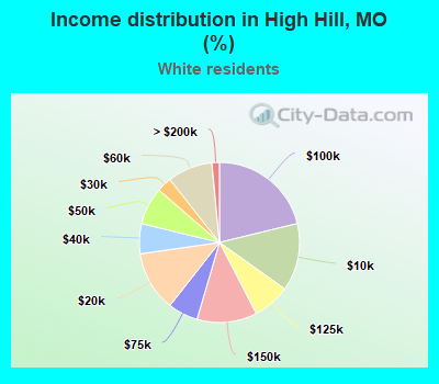 Income distribution in High Hill, MO (%)