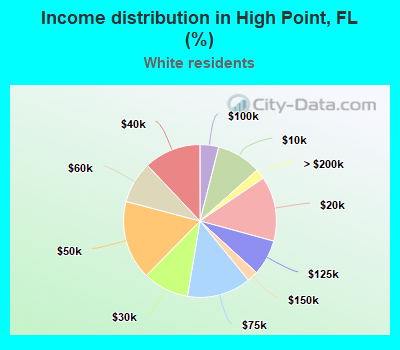 Income distribution in High Point, FL (%)