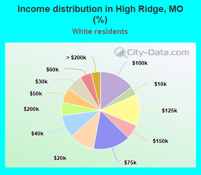 Income distribution in High Ridge, MO (%)