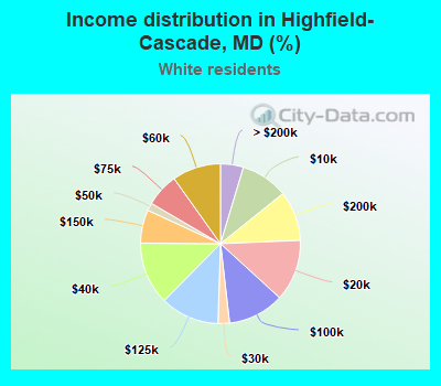 Income distribution in Highfield-Cascade, MD (%)