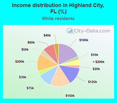 Income distribution in Highland City, FL (%)