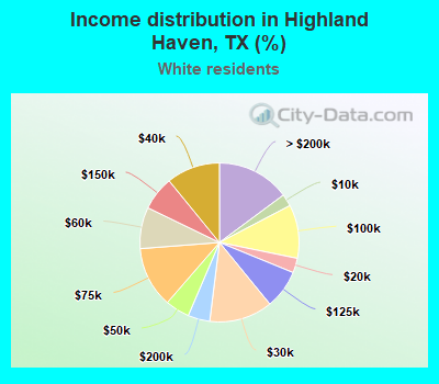 Income distribution in Highland Haven, TX (%)